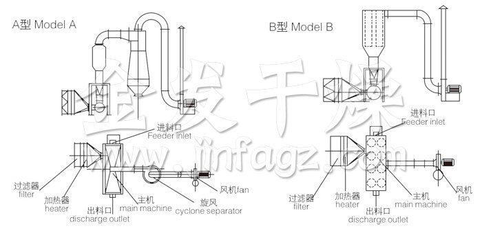 卧式沸腾干燥机结构示意图