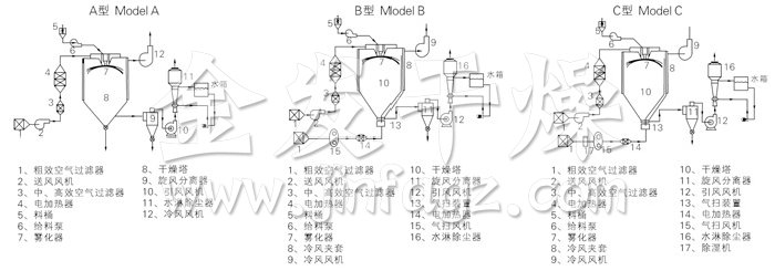 中药浸膏喷雾干燥机结构示意图 中药浸膏喷雾干燥机结构示意图